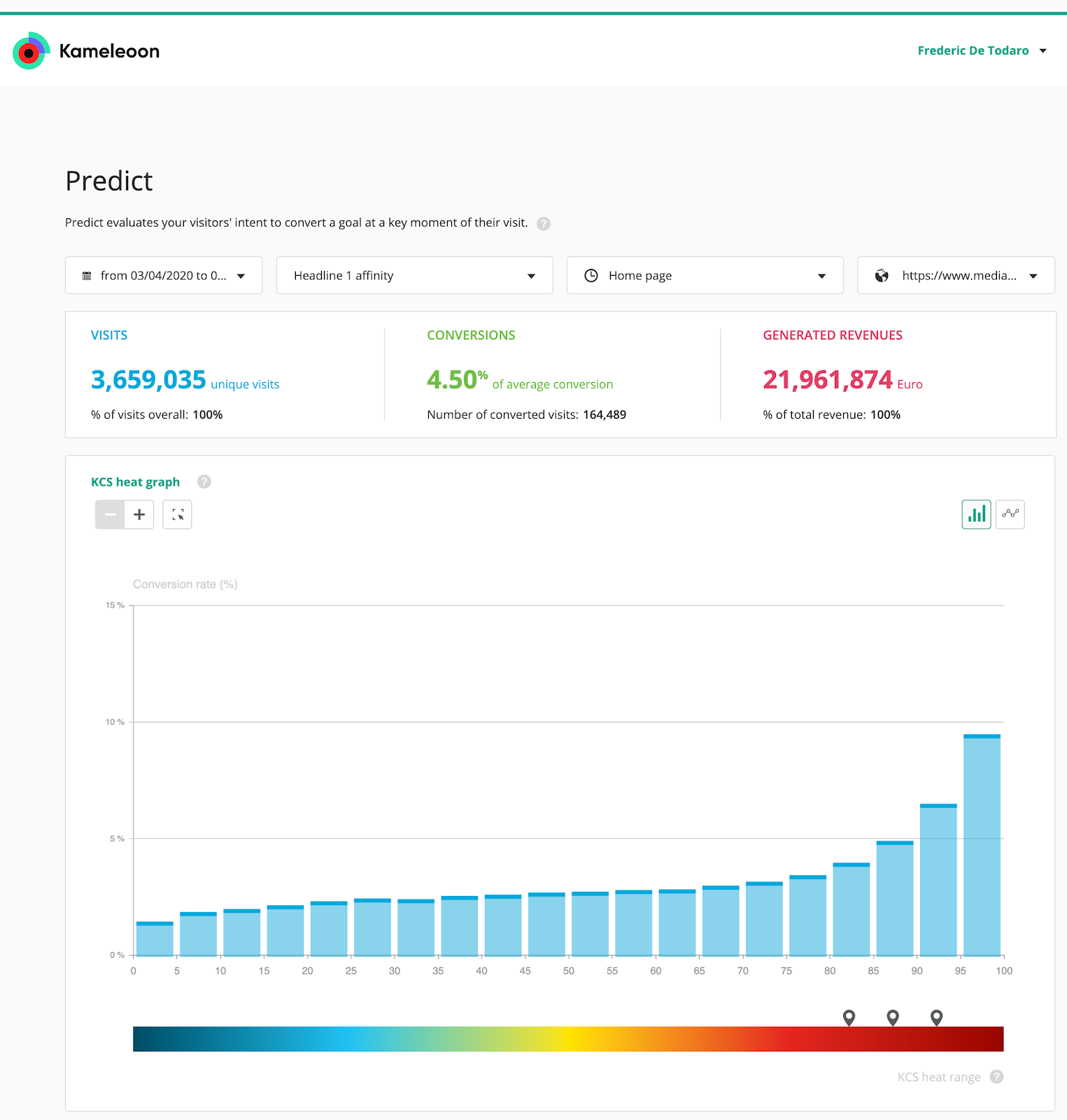 The predictive automated methodology in A/B-testing